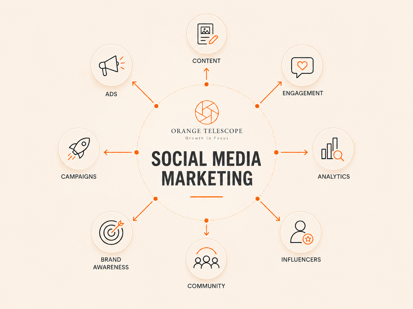 Social Media Marketing Agency in Malad Mumbai | Orange Telescope