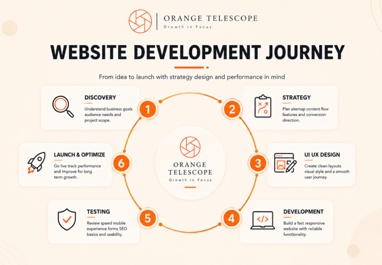 Website Development in Malad Mumbai | Orange Telescope